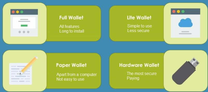 Different Types of Cryptocurrency Wallets