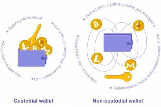 custodial cryptocurrency wallet vs non custodial wallet